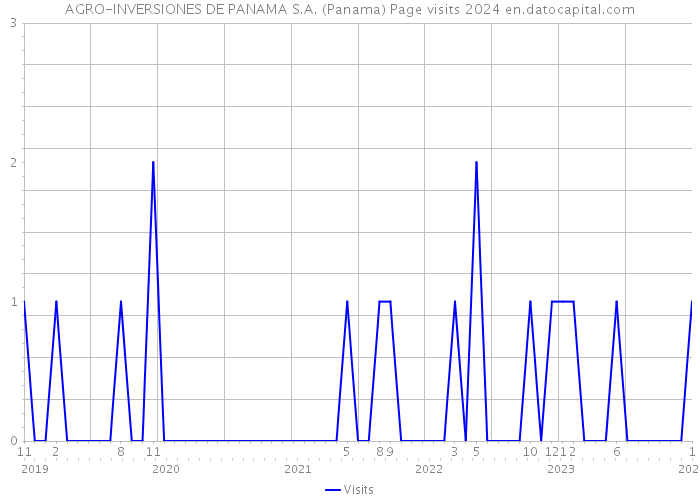 AGRO-INVERSIONES DE PANAMA S.A. (Panama) Page visits 2024 