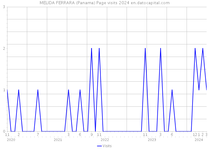 MELIDA FERRARA (Panama) Page visits 2024 