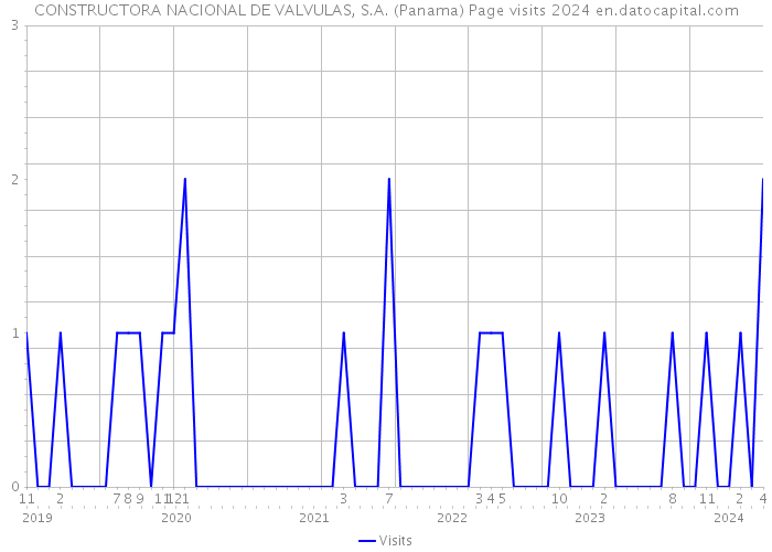 CONSTRUCTORA NACIONAL DE VALVULAS, S.A. (Panama) Page visits 2024 
