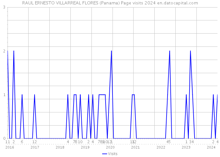 RAUL ERNESTO VILLARREAL FLORES (Panama) Page visits 2024 
