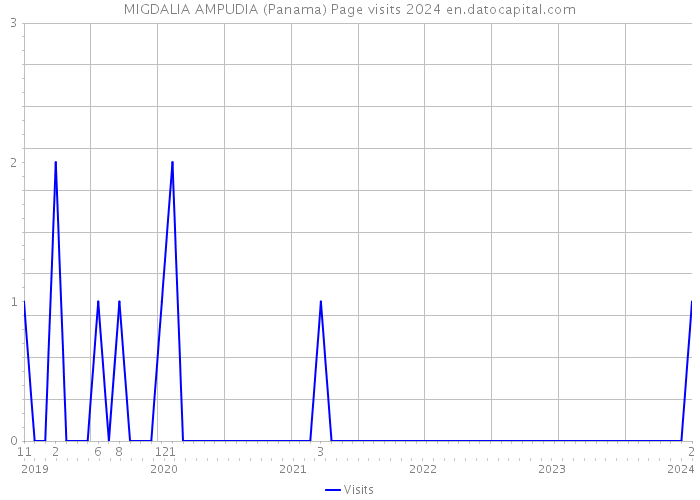MIGDALIA AMPUDIA (Panama) Page visits 2024 