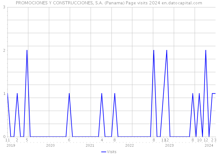 PROMOCIONES Y CONSTRUCCIONES, S.A. (Panama) Page visits 2024 