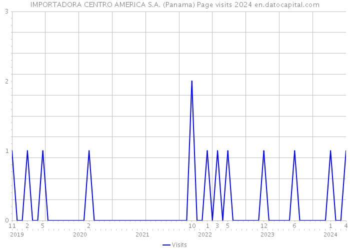 IMPORTADORA CENTRO AMERICA S.A. (Panama) Page visits 2024 
