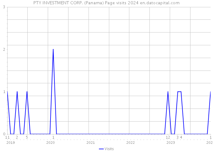 PTY INVESTMENT CORP. (Panama) Page visits 2024 