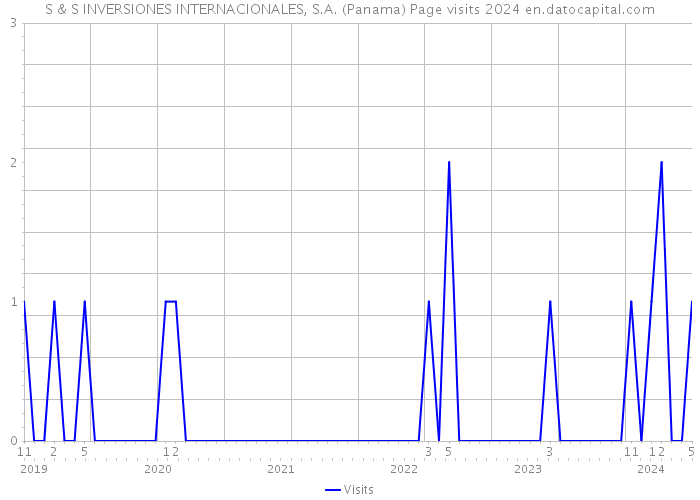 S & S INVERSIONES INTERNACIONALES, S.A. (Panama) Page visits 2024 