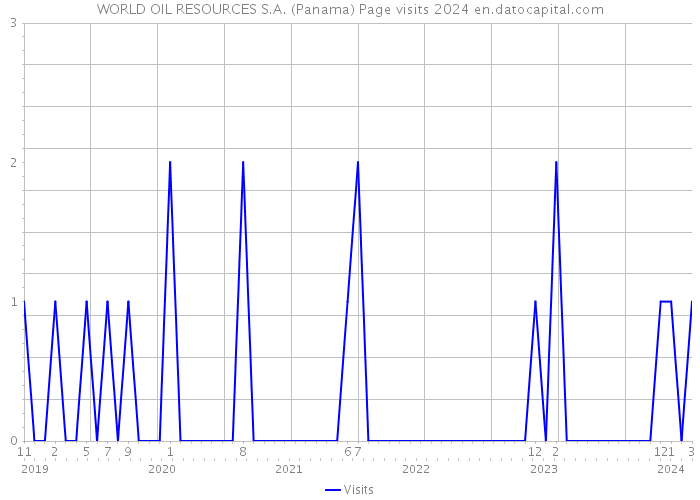 WORLD OIL RESOURCES S.A. (Panama) Page visits 2024 