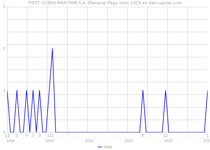 FIRST OCEAN MARITIME S.A. (Panama) Page visits 2024 