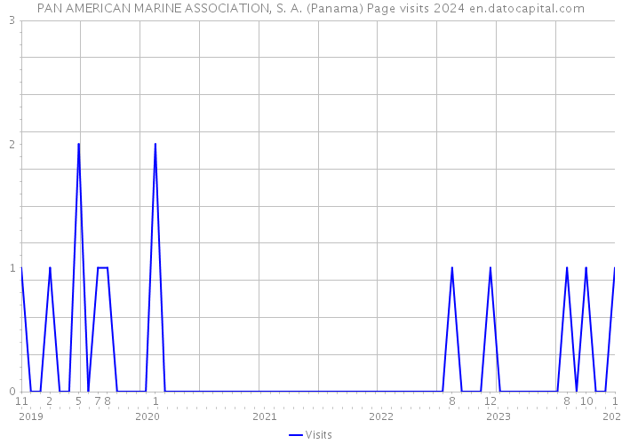PAN AMERICAN MARINE ASSOCIATION, S. A. (Panama) Page visits 2024 
