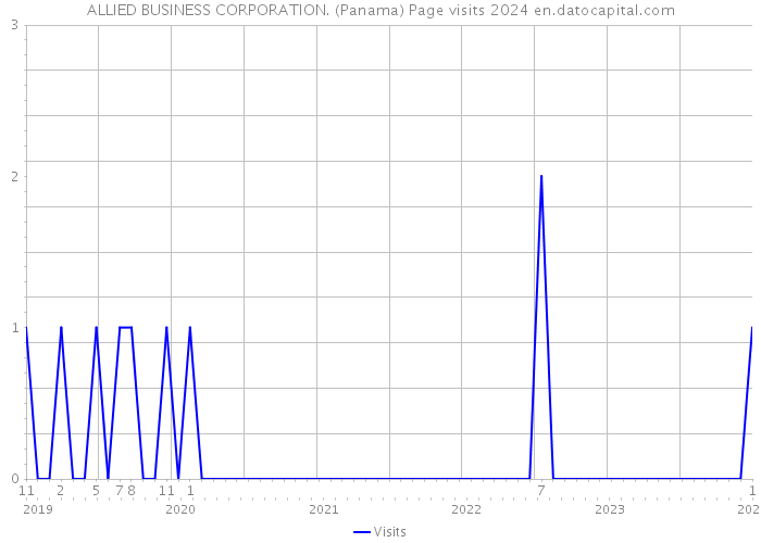 ALLIED BUSINESS CORPORATION. (Panama) Page visits 2024 