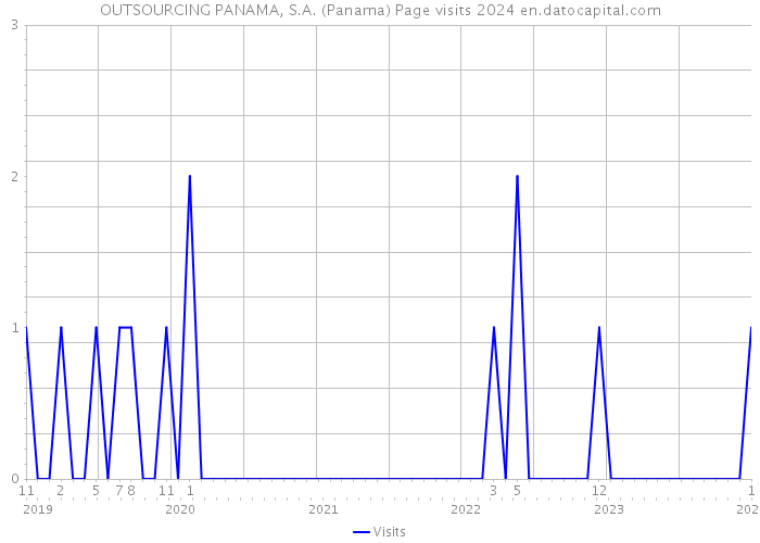 OUTSOURCING PANAMA, S.A. (Panama) Page visits 2024 