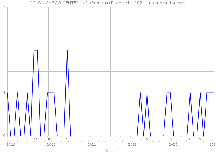 COLON CARGO CENTER INC. (Panama) Page visits 2024 