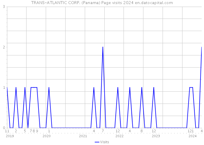 TRANS-ATLANTIC CORP. (Panama) Page visits 2024 