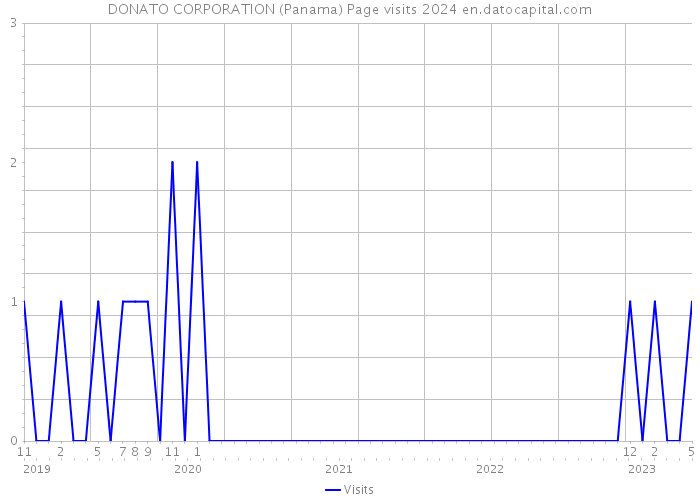 DONATO CORPORATION (Panama) Page visits 2024 