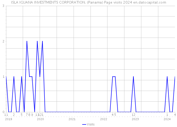 ISLA IGUANA INVESTMENTS CORPORATION. (Panama) Page visits 2024 