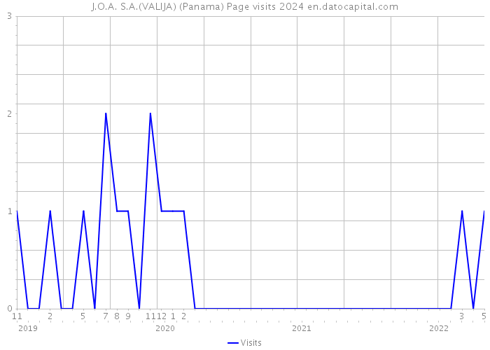 J.O.A. S.A.(VALIJA) (Panama) Page visits 2024 