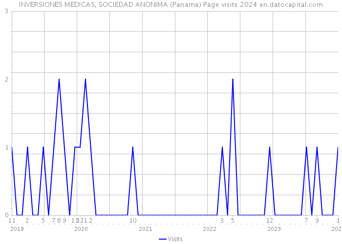 INVERSIONES MEDICAS, SOCIEDAD ANONIMA (Panama) Page visits 2024 