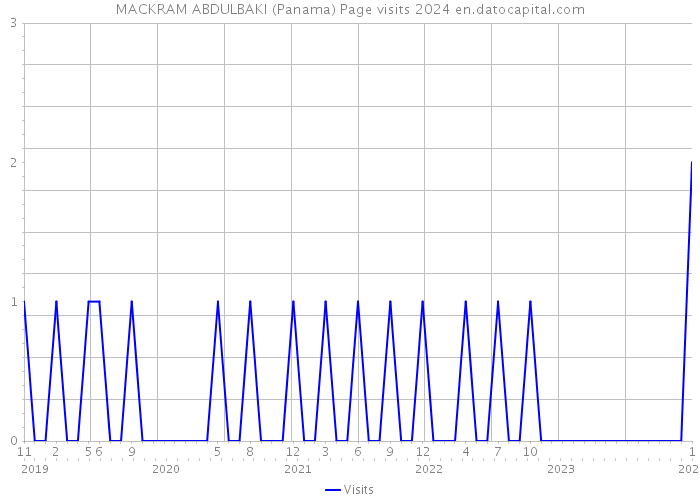 MACKRAM ABDULBAKI (Panama) Page visits 2024 