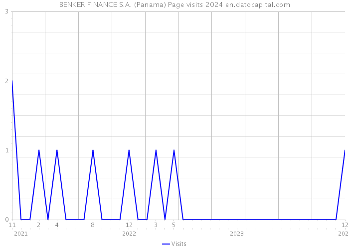 BENKER FINANCE S.A. (Panama) Page visits 2024 