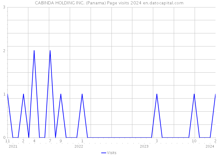 CABINDA HOLDING INC. (Panama) Page visits 2024 