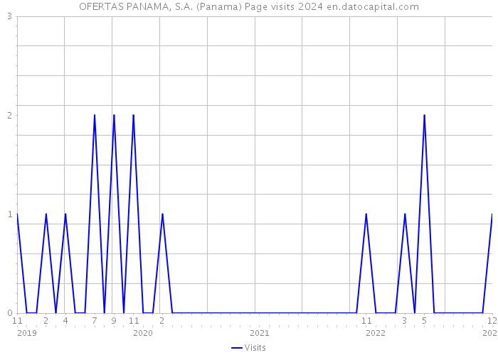 OFERTAS PANAMA, S.A. (Panama) Page visits 2024 