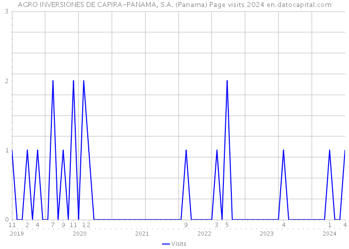 AGRO INVERSIONES DE CAPIRA-PANAMA, S.A. (Panama) Page visits 2024 