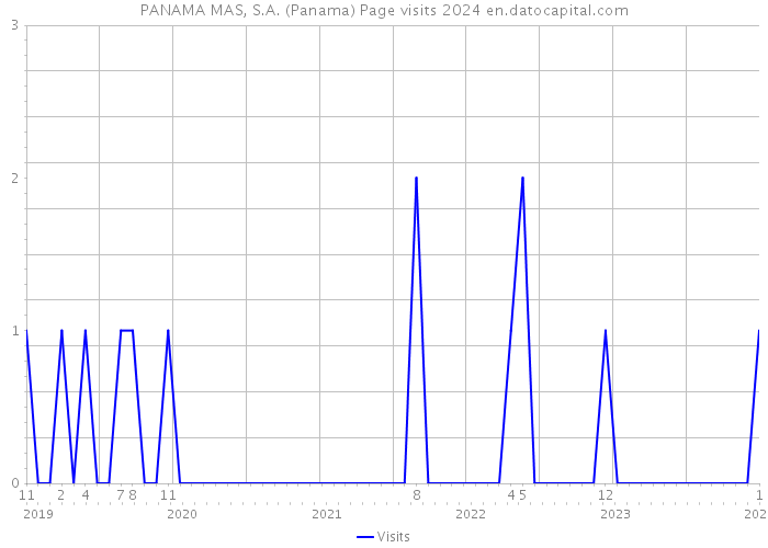 PANAMA MAS, S.A. (Panama) Page visits 2024 