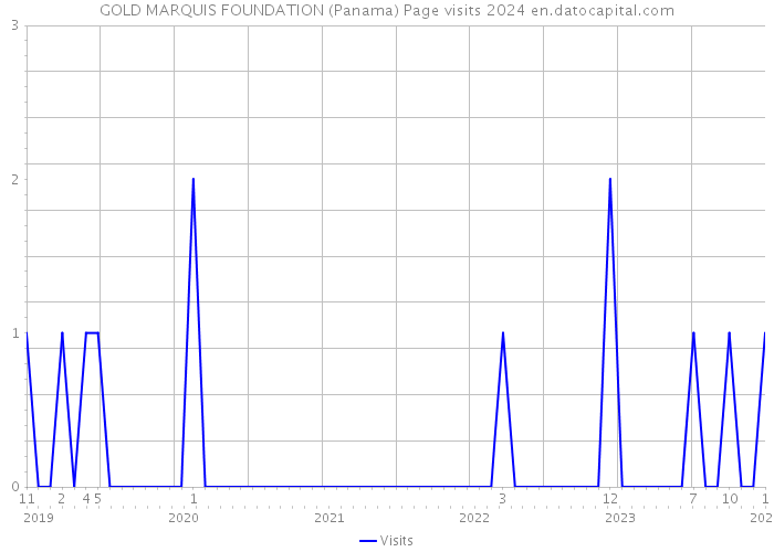 GOLD MARQUIS FOUNDATION (Panama) Page visits 2024 