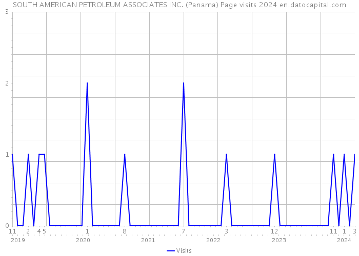 SOUTH AMERICAN PETROLEUM ASSOCIATES INC. (Panama) Page visits 2024 