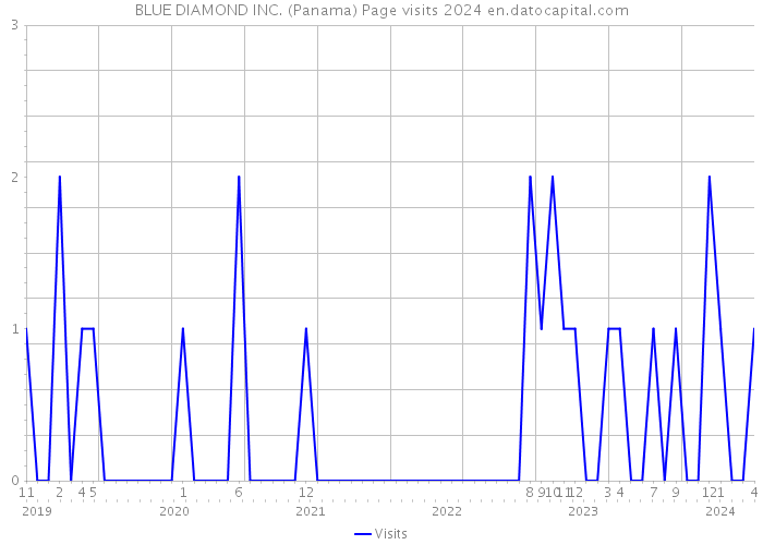 BLUE DIAMOND INC. (Panama) Page visits 2024 