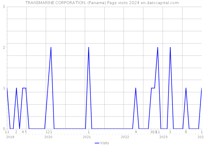 TRANSMARINE CORPORATION. (Panama) Page visits 2024 