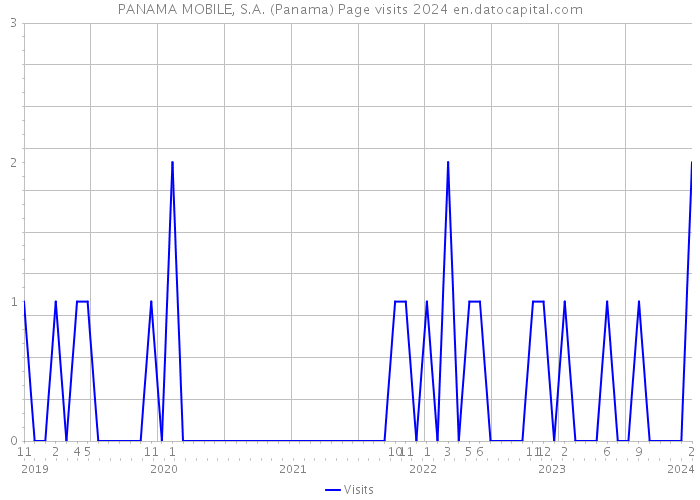 PANAMA MOBILE, S.A. (Panama) Page visits 2024 