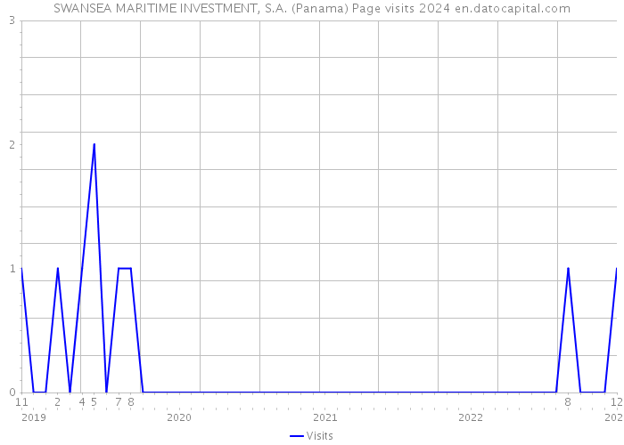 SWANSEA MARITIME INVESTMENT, S.A. (Panama) Page visits 2024 
