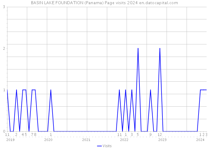 BASIN LAKE FOUNDATION (Panama) Page visits 2024 
