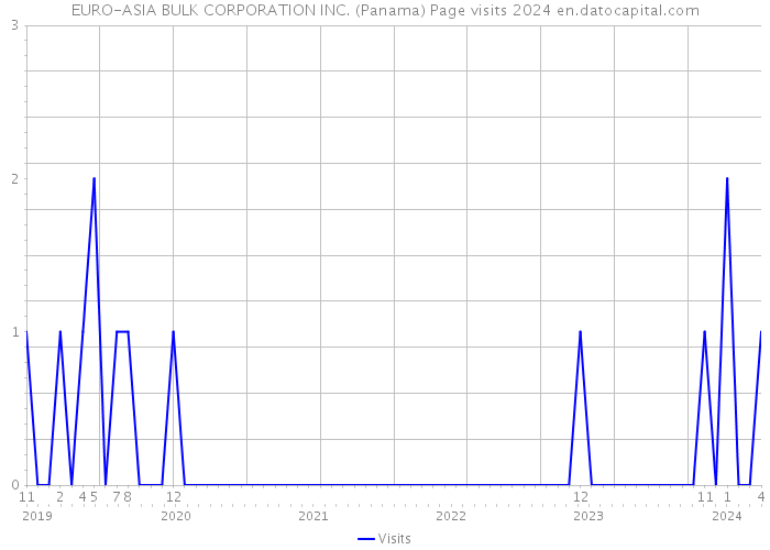 EURO-ASIA BULK CORPORATION INC. (Panama) Page visits 2024 