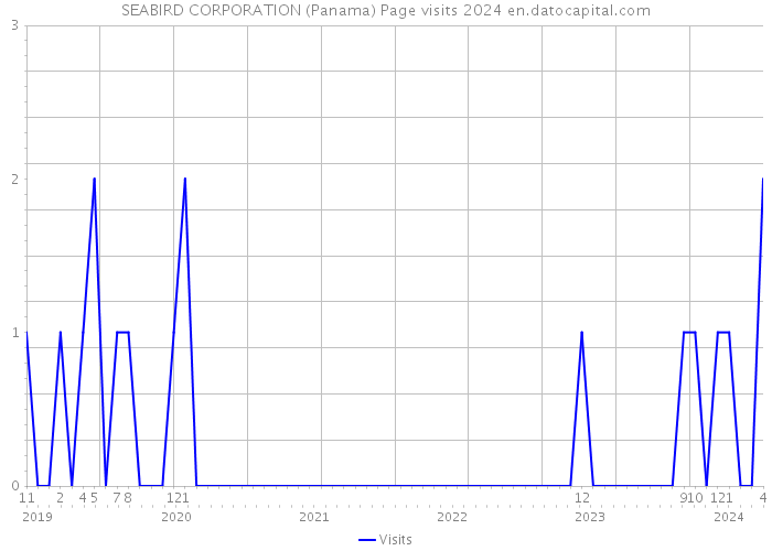 SEABIRD CORPORATION (Panama) Page visits 2024 