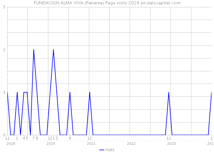 FUNDACION ALMA VIVA (Panama) Page visits 2024 