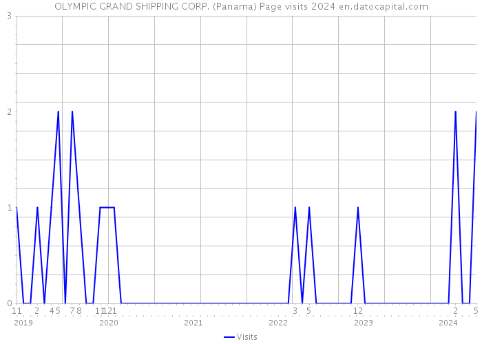 OLYMPIC GRAND SHIPPING CORP. (Panama) Page visits 2024 