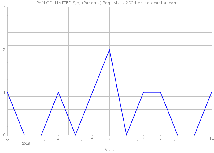 PAN CO. LIMITED S,A, (Panama) Page visits 2024 