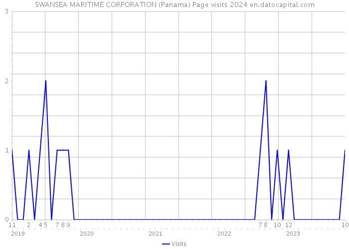 SWANSEA MARITIME CORPORATION (Panama) Page visits 2024 