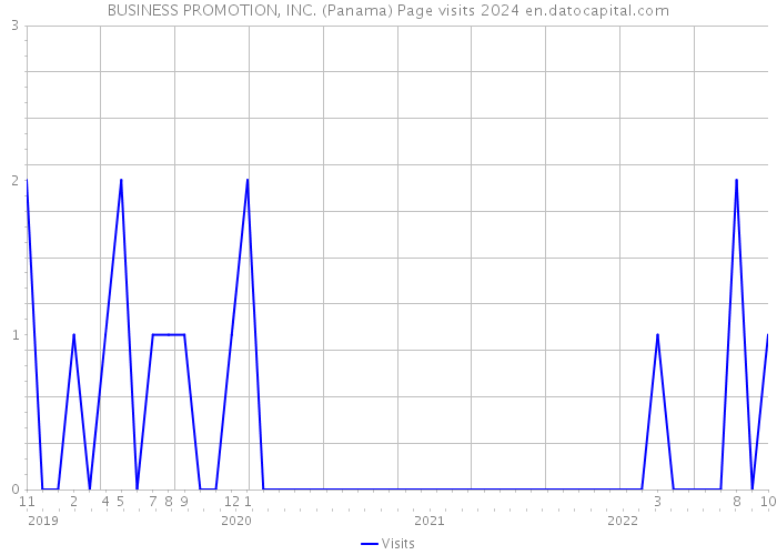 BUSINESS PROMOTION, INC. (Panama) Page visits 2024 