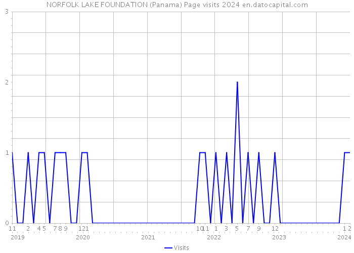 NORFOLK LAKE FOUNDATION (Panama) Page visits 2024 