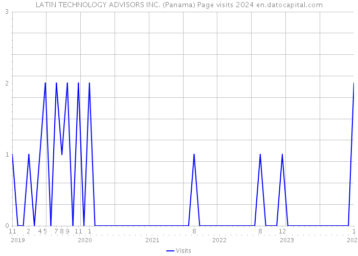 LATIN TECHNOLOGY ADVISORS INC. (Panama) Page visits 2024 