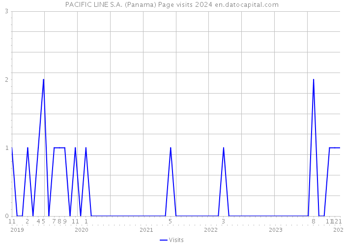 PACIFIC LINE S.A. (Panama) Page visits 2024 