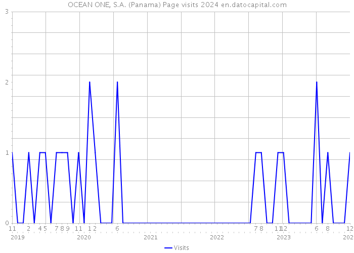 OCEAN ONE, S.A. (Panama) Page visits 2024 
