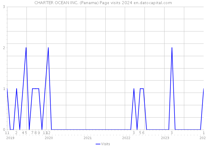 CHARTER OCEAN INC. (Panama) Page visits 2024 