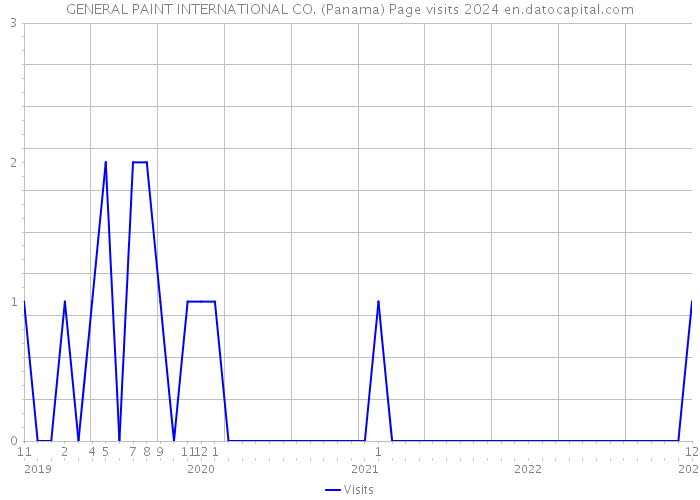 GENERAL PAINT INTERNATIONAL CO. (Panama) Page visits 2024 