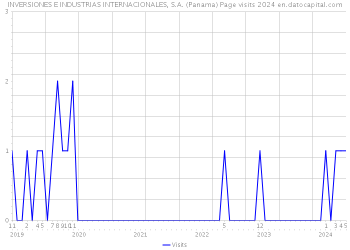 INVERSIONES E INDUSTRIAS INTERNACIONALES, S.A. (Panama) Page visits 2024 
