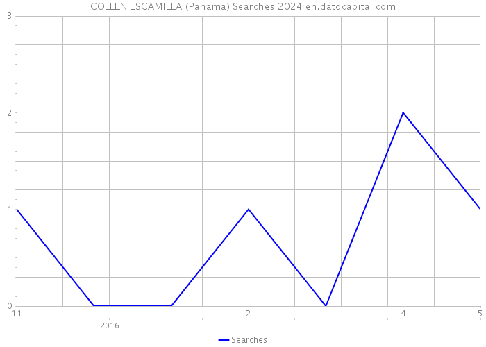 COLLEN ESCAMILLA (Panama) Searches 2024 