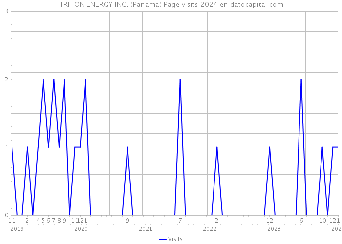 TRITON ENERGY INC. (Panama) Page visits 2024 