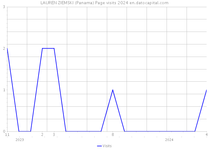 LAUREN ZIEMSKI (Panama) Page visits 2024 